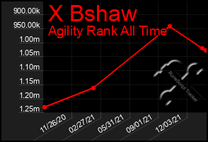Total Graph of X Bshaw