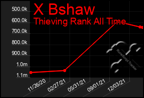 Total Graph of X Bshaw