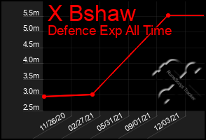 Total Graph of X Bshaw