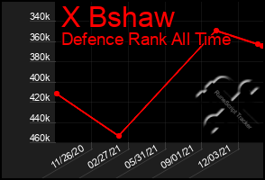 Total Graph of X Bshaw