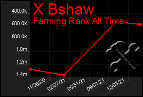 Total Graph of X Bshaw