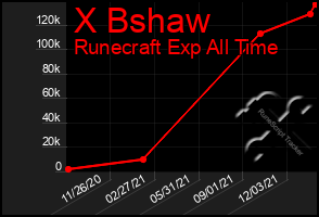 Total Graph of X Bshaw