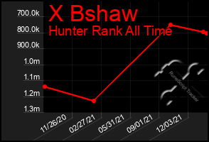Total Graph of X Bshaw