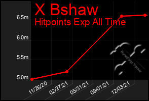 Total Graph of X Bshaw
