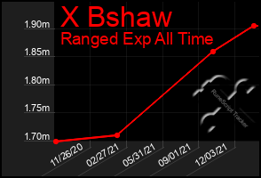 Total Graph of X Bshaw