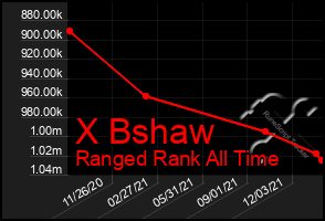 Total Graph of X Bshaw