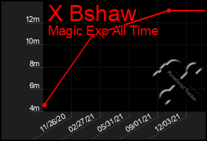 Total Graph of X Bshaw