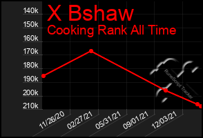 Total Graph of X Bshaw