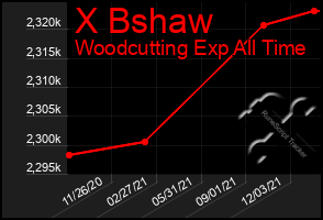 Total Graph of X Bshaw