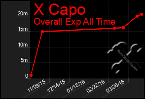 Total Graph of X Capo