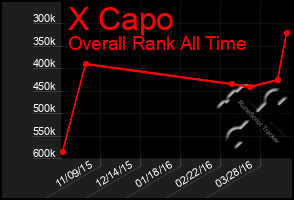 Total Graph of X Capo