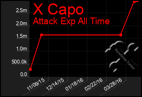 Total Graph of X Capo