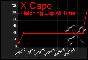 Total Graph of X Capo