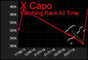 Total Graph of X Capo