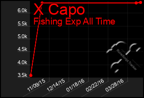 Total Graph of X Capo