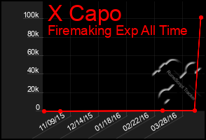 Total Graph of X Capo