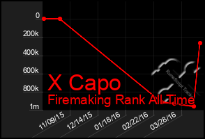 Total Graph of X Capo