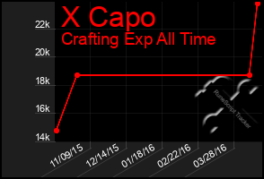 Total Graph of X Capo