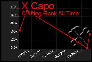Total Graph of X Capo