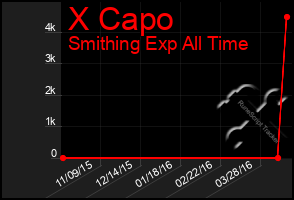 Total Graph of X Capo