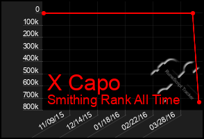 Total Graph of X Capo
