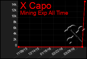 Total Graph of X Capo