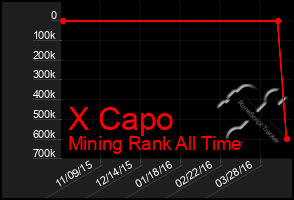 Total Graph of X Capo