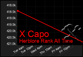 Total Graph of X Capo