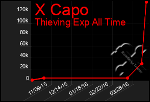 Total Graph of X Capo