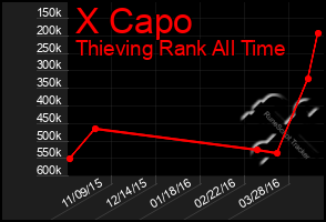 Total Graph of X Capo