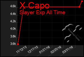 Total Graph of X Capo