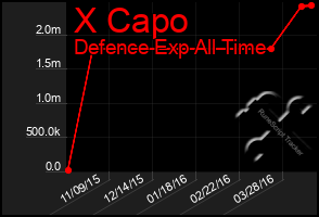 Total Graph of X Capo