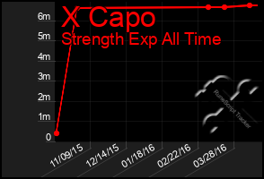 Total Graph of X Capo
