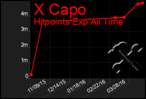 Total Graph of X Capo