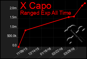 Total Graph of X Capo