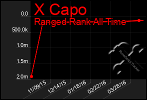 Total Graph of X Capo