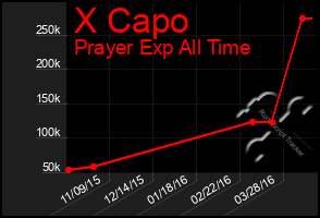Total Graph of X Capo