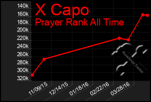 Total Graph of X Capo