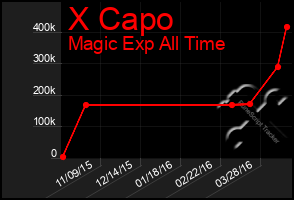 Total Graph of X Capo