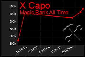 Total Graph of X Capo