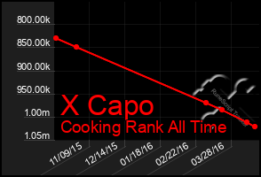 Total Graph of X Capo