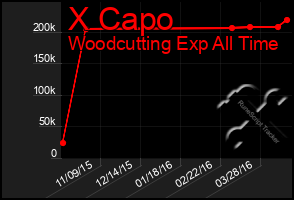 Total Graph of X Capo