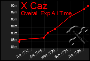 Total Graph of X Caz