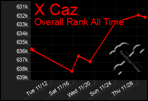 Total Graph of X Caz