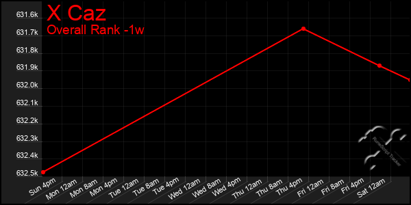 Last 7 Days Graph of X Caz