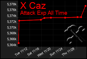 Total Graph of X Caz