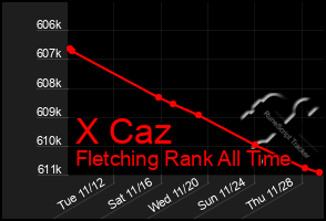 Total Graph of X Caz