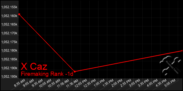 Last 24 Hours Graph of X Caz