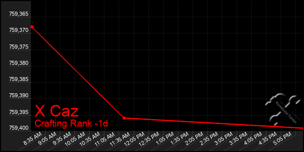 Last 24 Hours Graph of X Caz