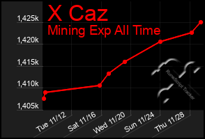 Total Graph of X Caz